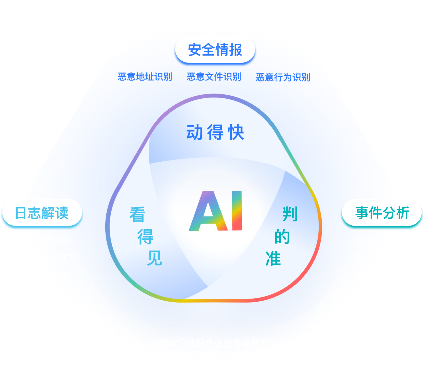 AI数据安全运营助手
让告警变成可执行结论