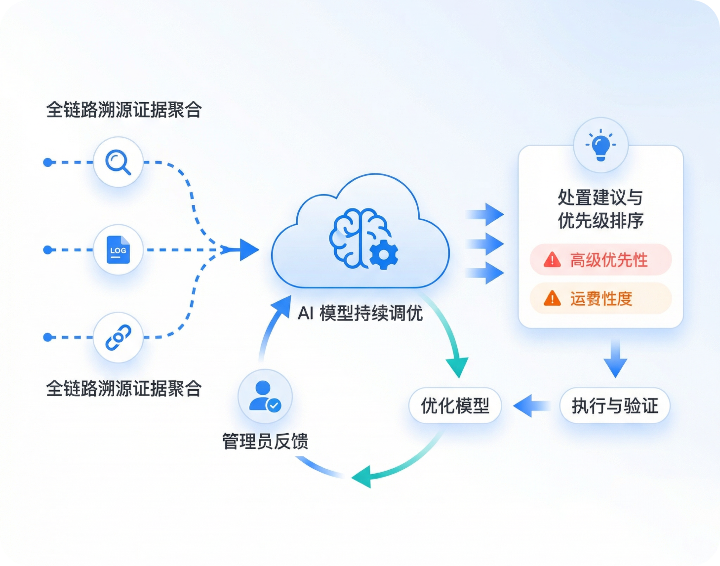 证据链溯源与反馈优化
