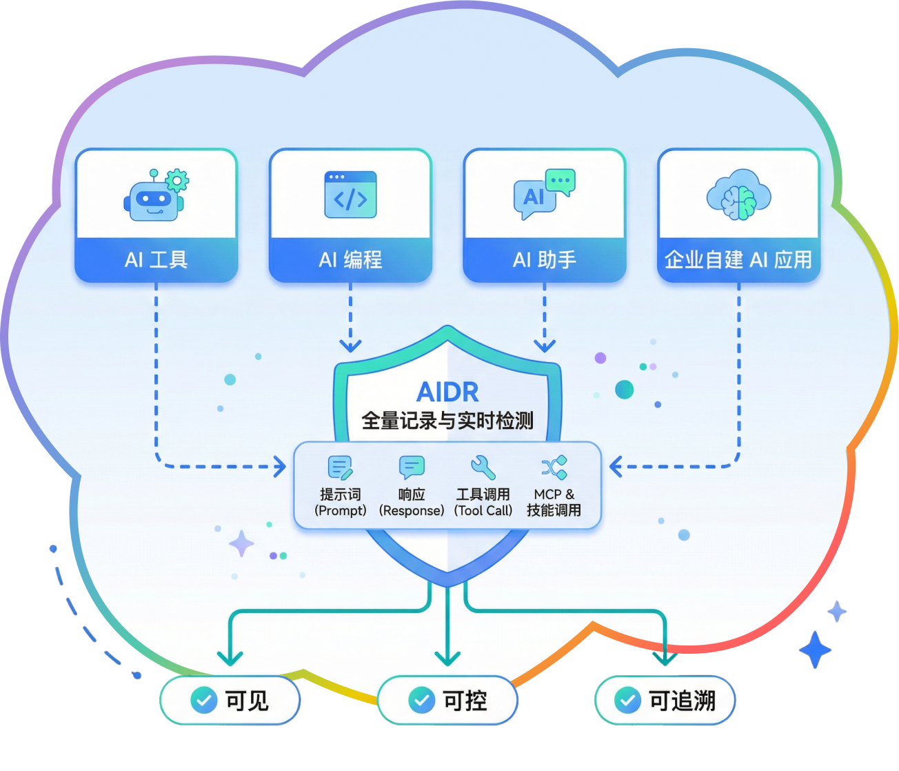 安全释放AI生产力