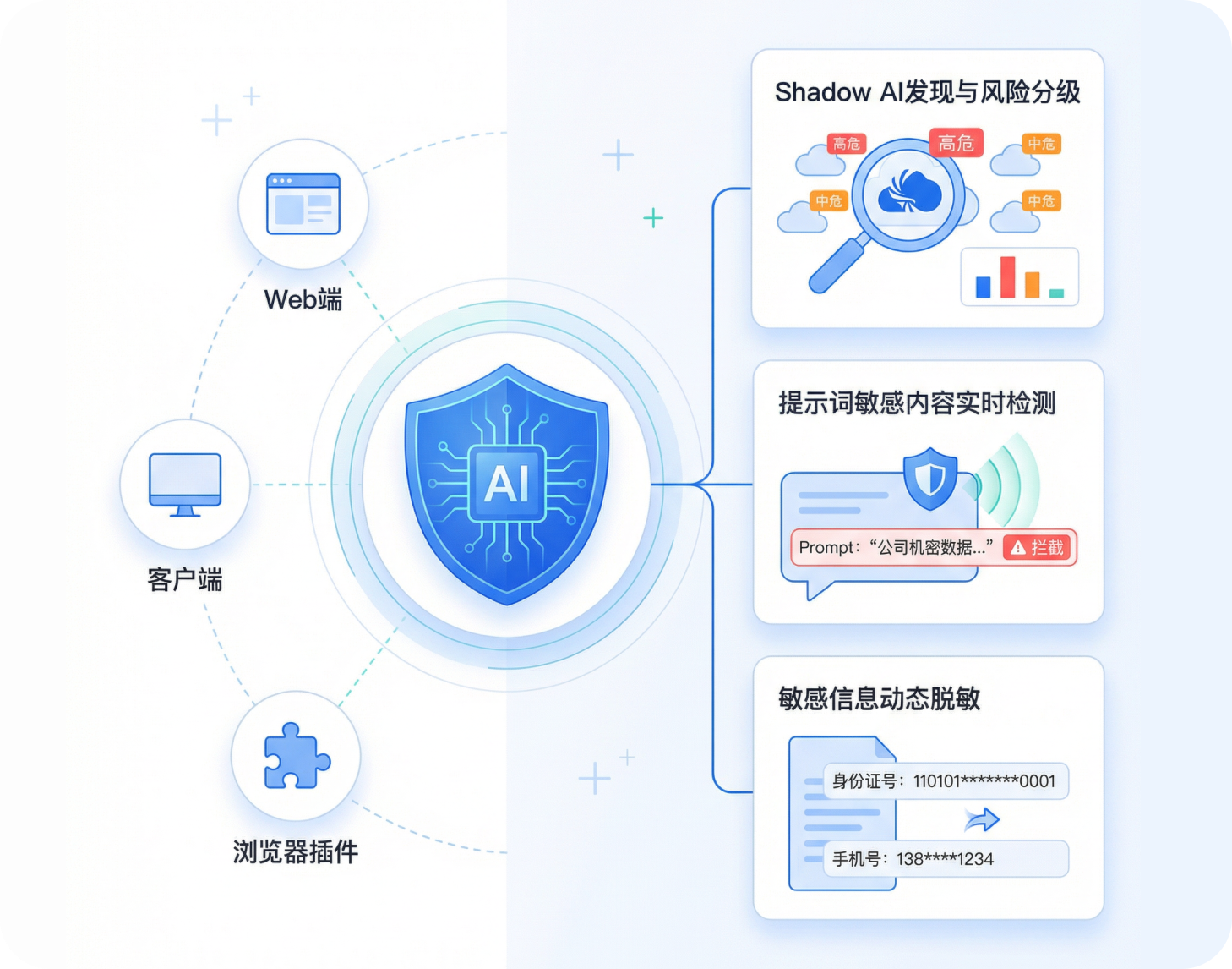 员工使用 AI 安全