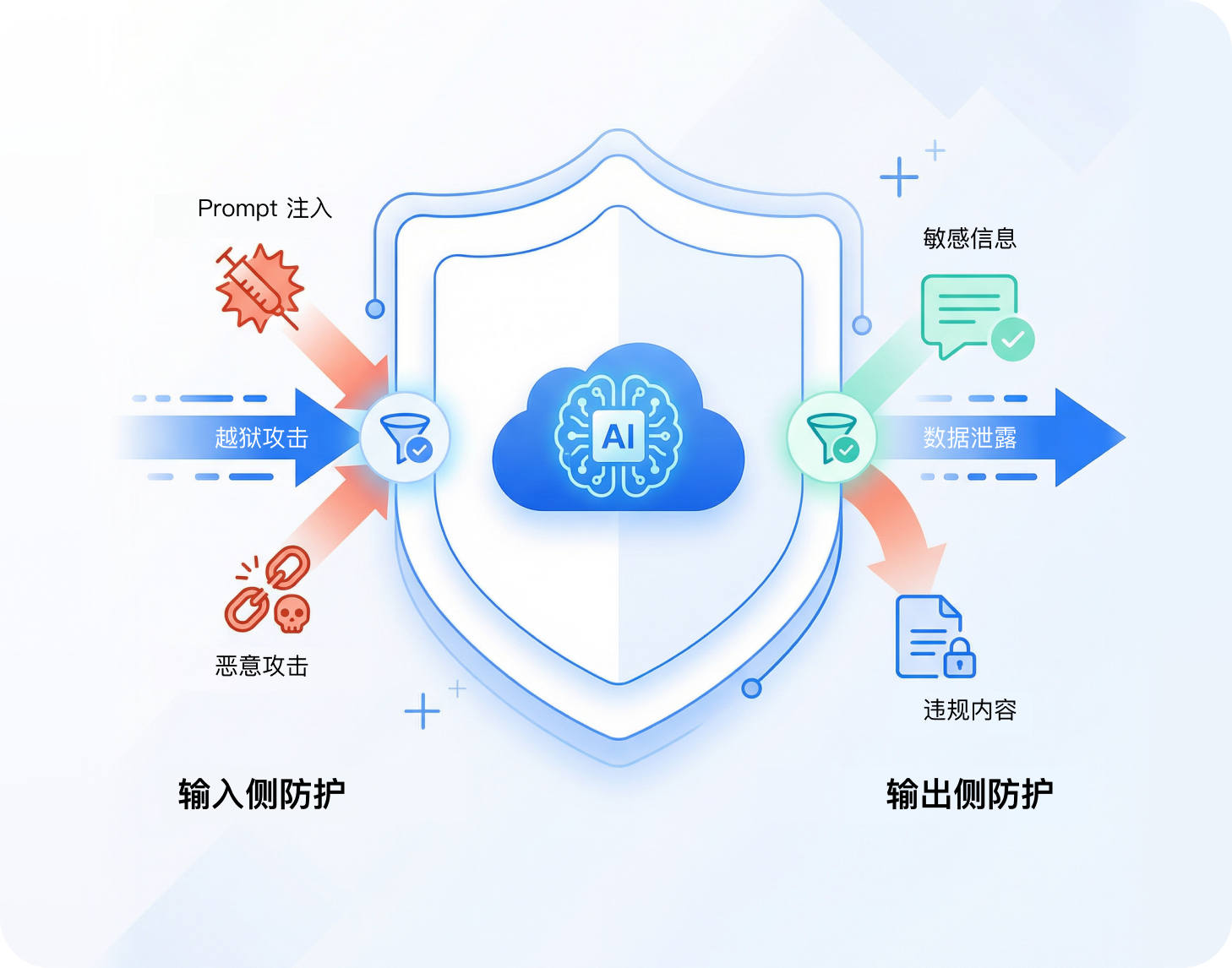 自建 AI 应用安全