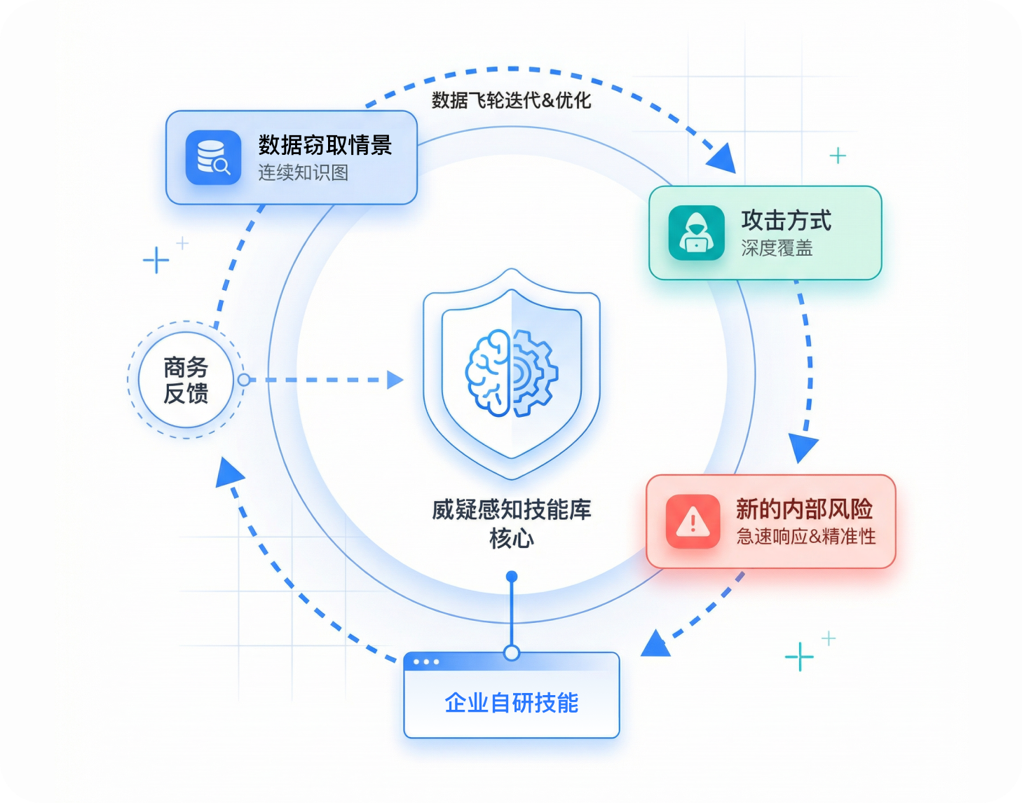 威胁感知技能库
