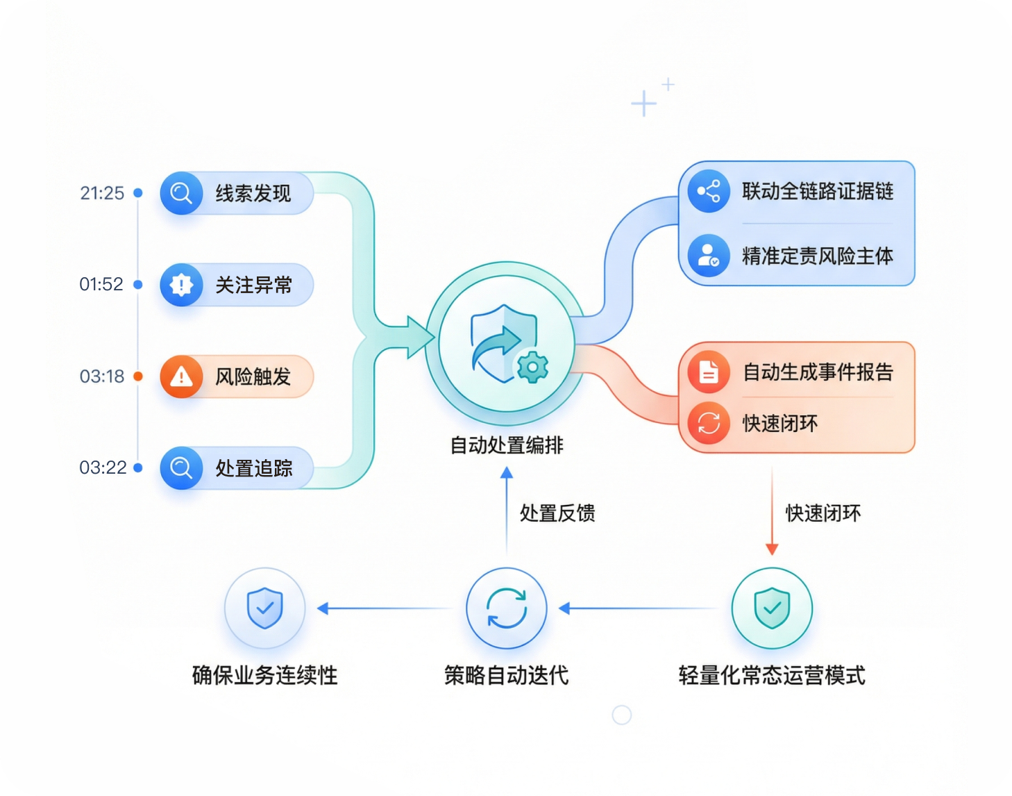 轻量自动化运营