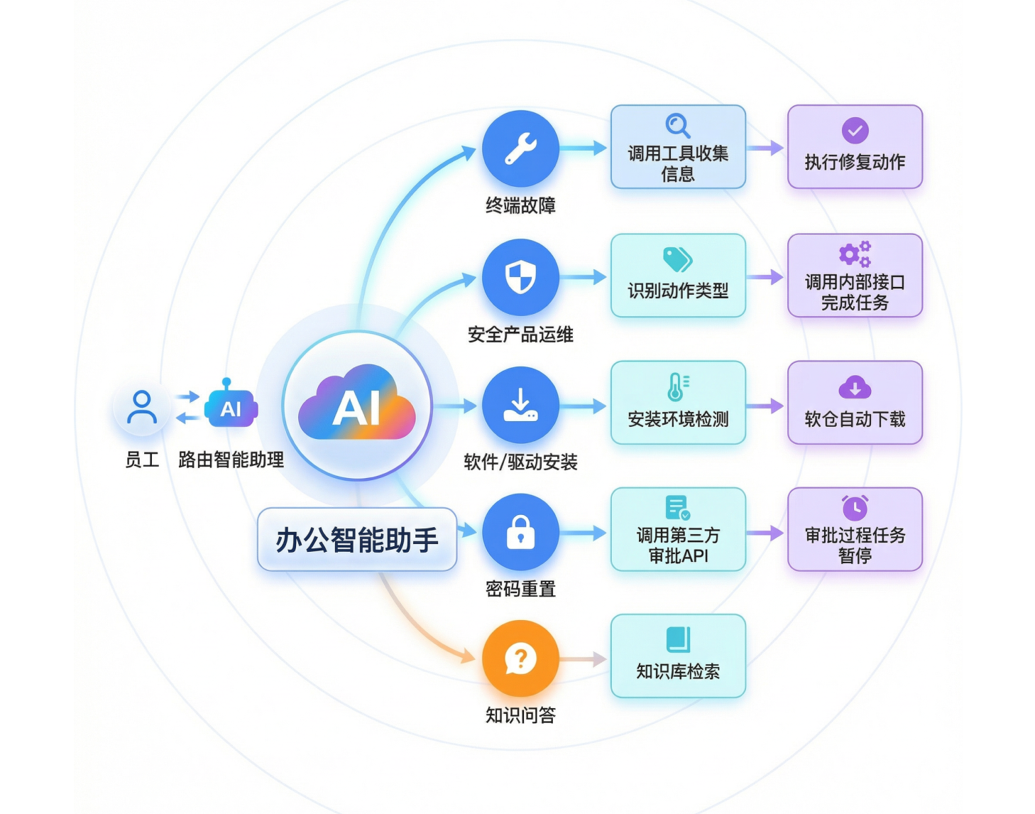 自助式运维与自动执行
