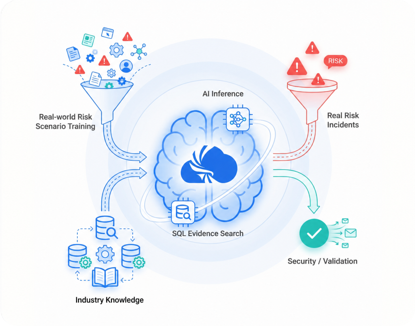 Intelligent Triage Brain