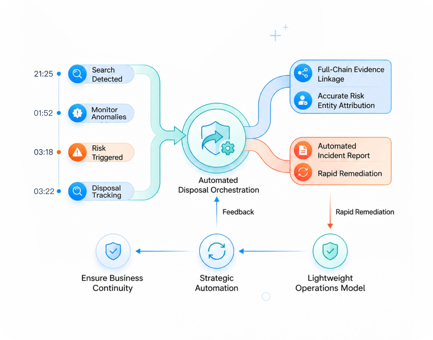 Lightweight Automated Operations