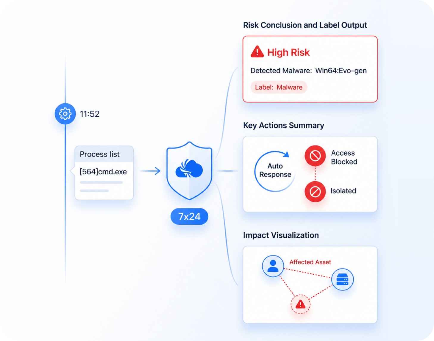 Automatic Incident Conclusions
