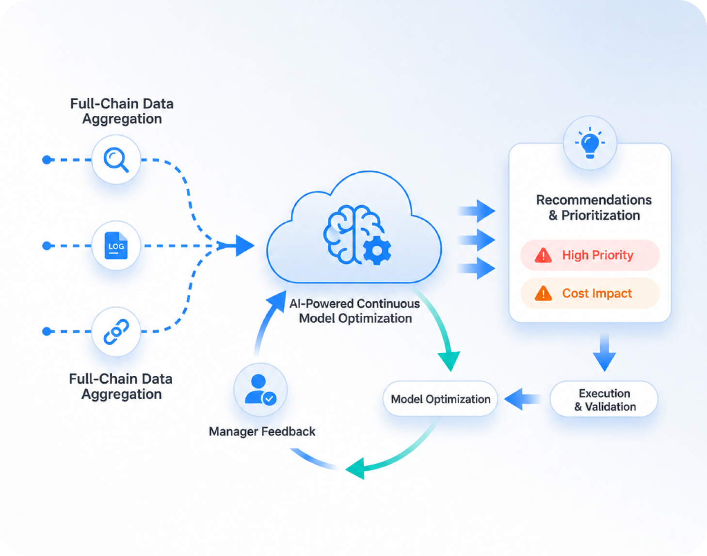 Evidence-Chain Traceability and Feedback Optimization