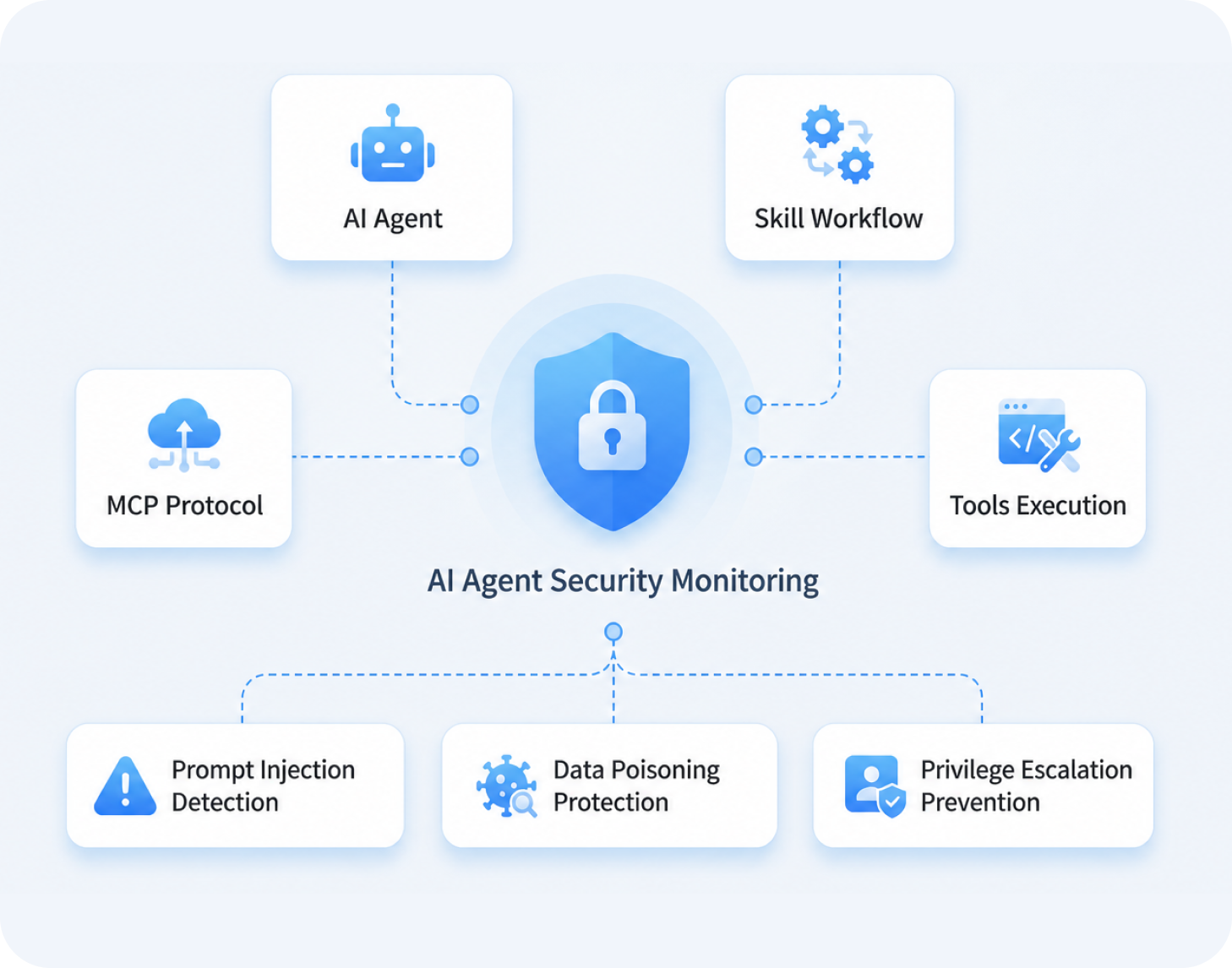 AI Agent Security
