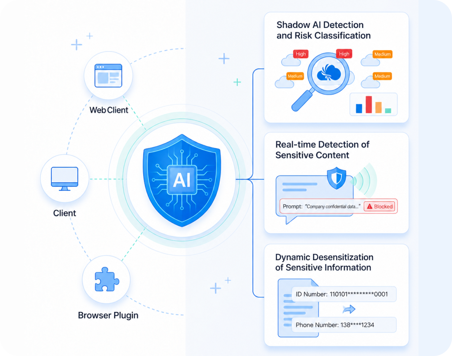Employee AI Usage Security