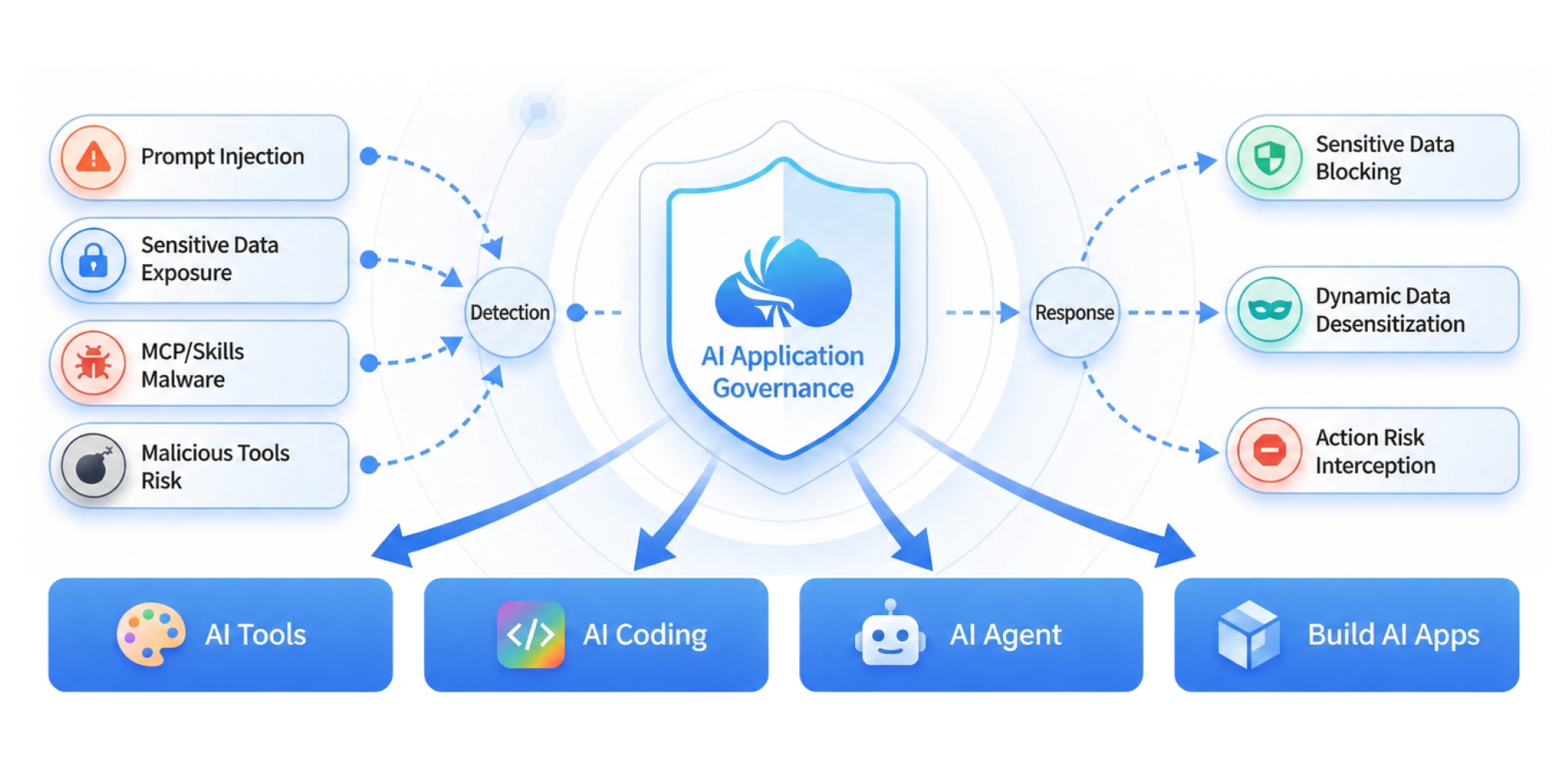 Shadow AI Discovery and Governance