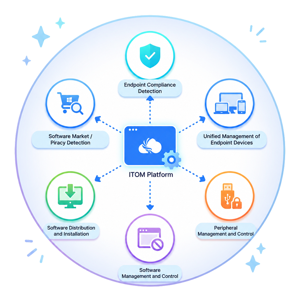 One ITOM Platform
Unified Endpoint and Operations Governance
