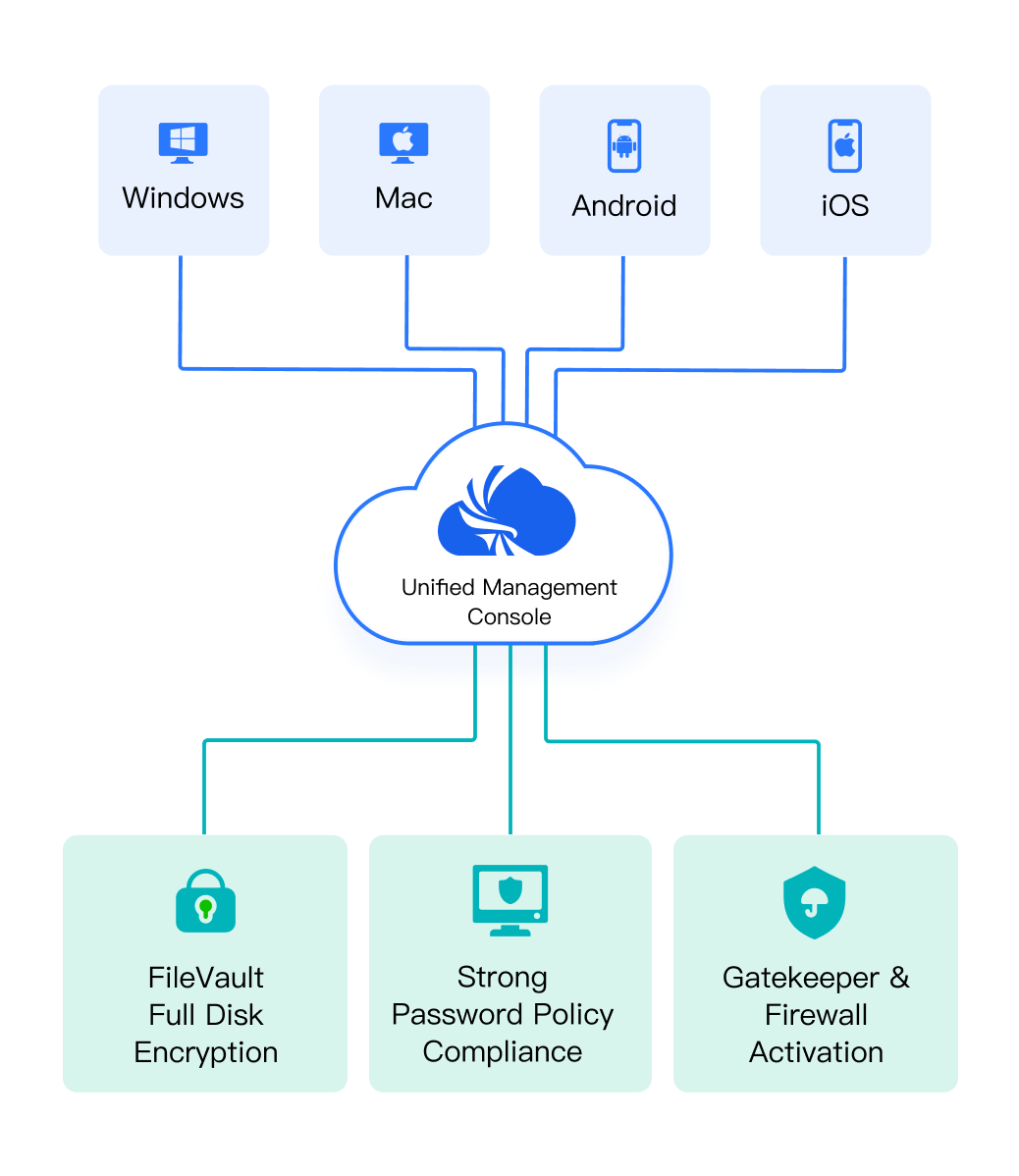 MDM Control
