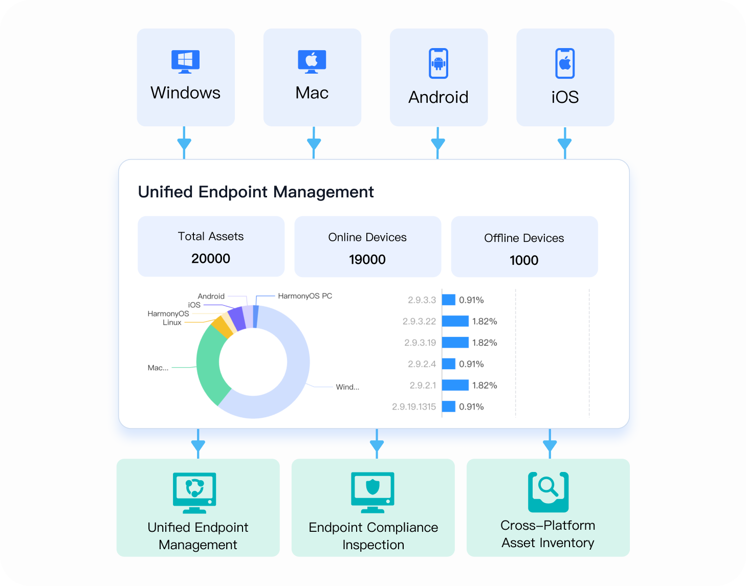 Unified Endpoint Compliance and Asset Management