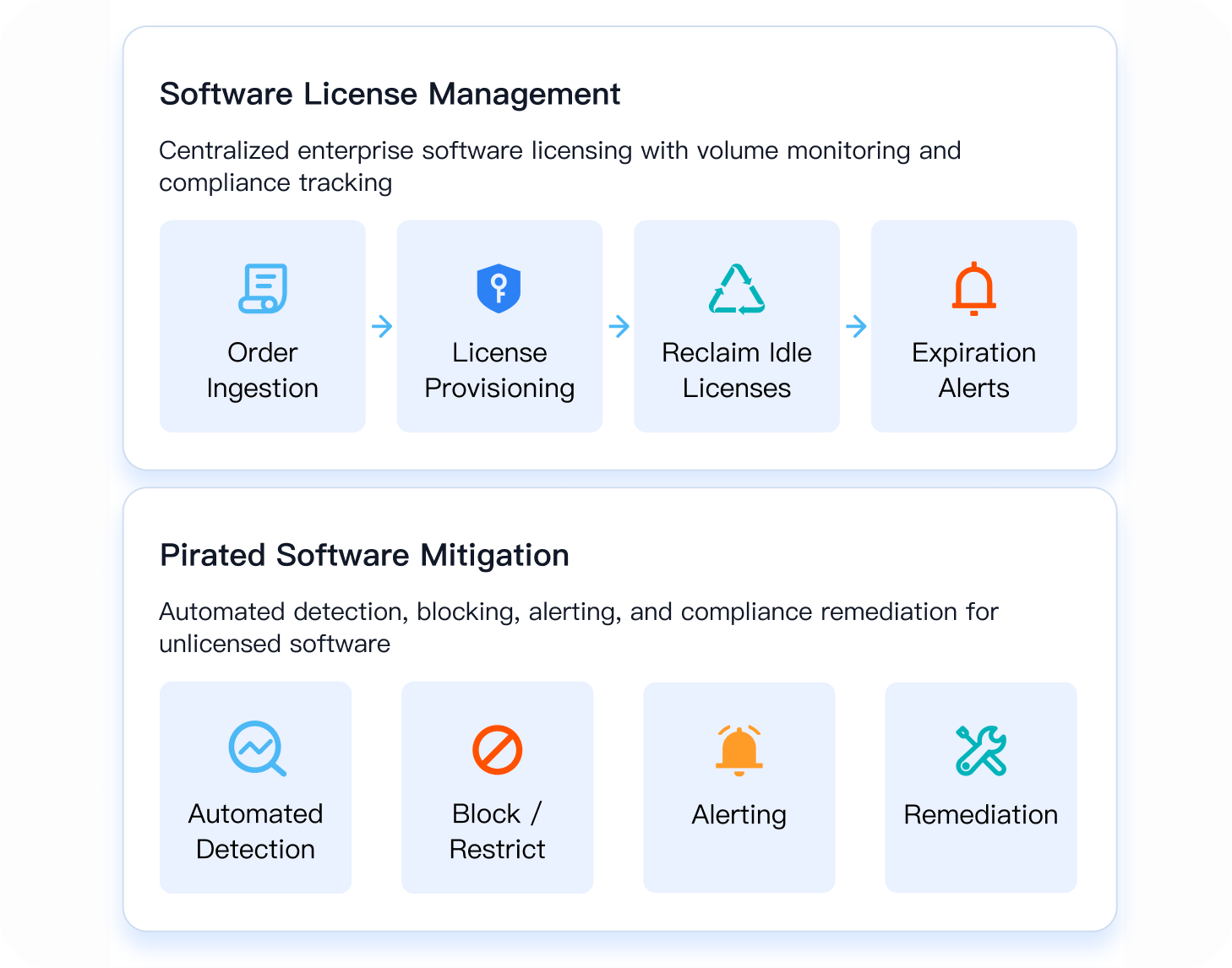Software Distribution and Enterprise App Marketplace Governance