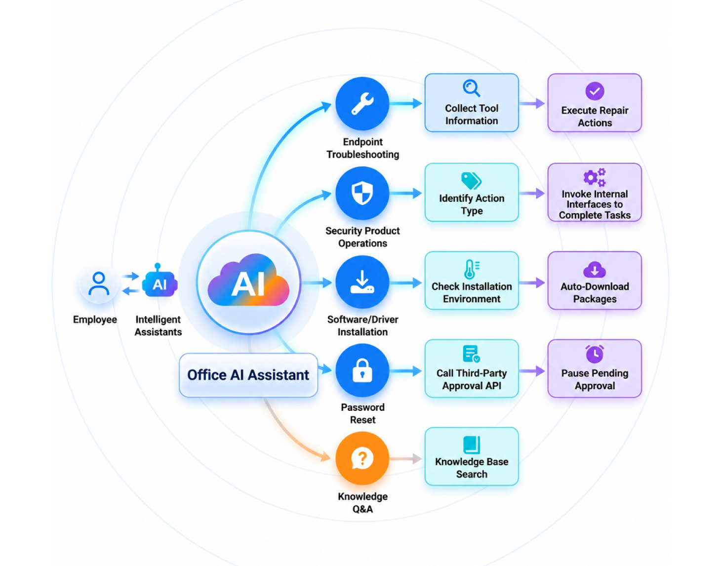 Self-Service Operations and Automated Execution