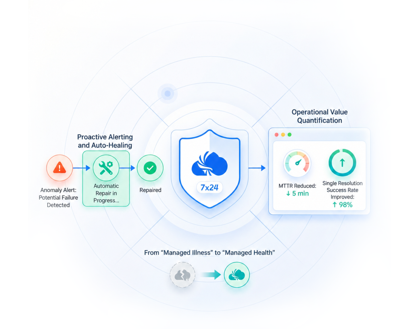 Proactive Alerts and Value Quantification