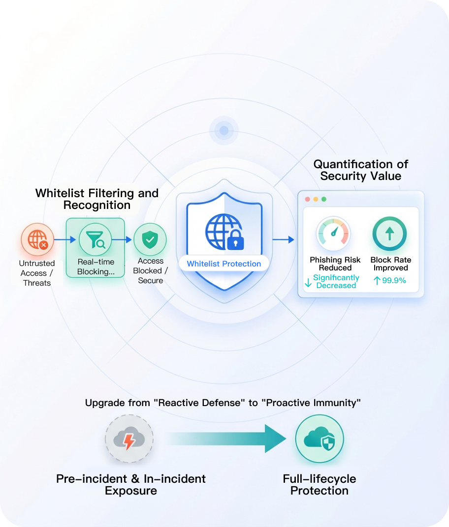 Domain Allowlist Intrusion Prevention