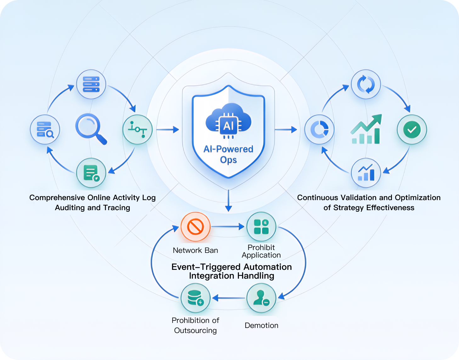 Automated Response and Operations Audit Loop