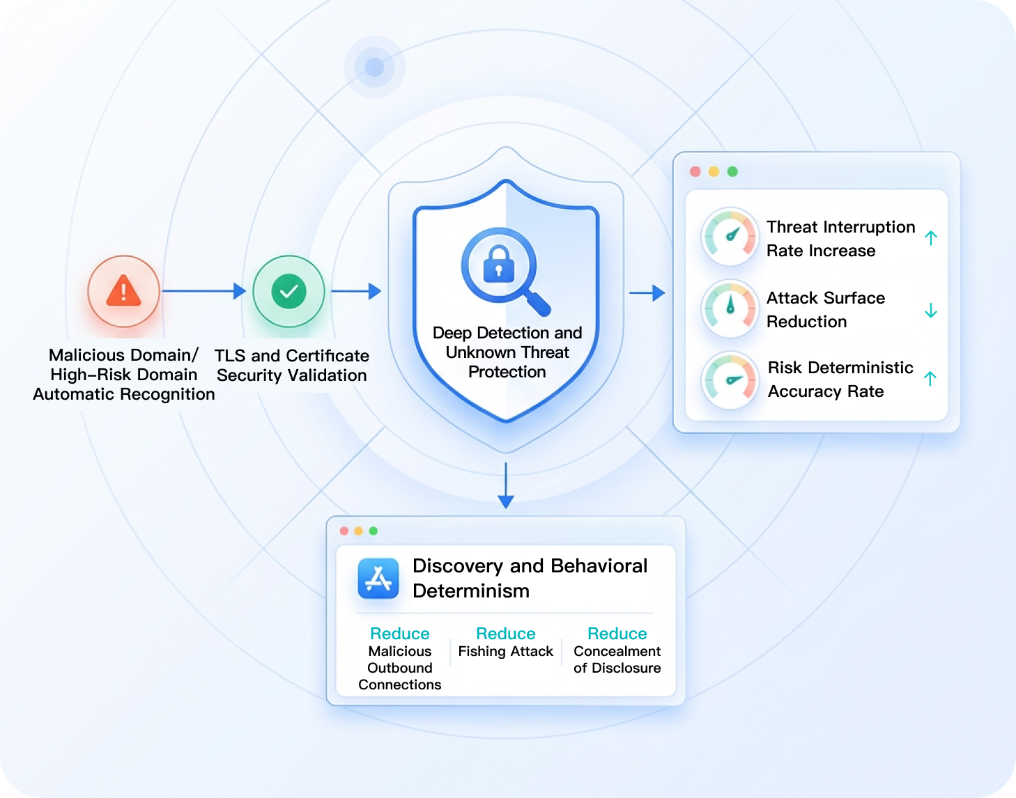 Deep Inspection and Unknown Threat Protection