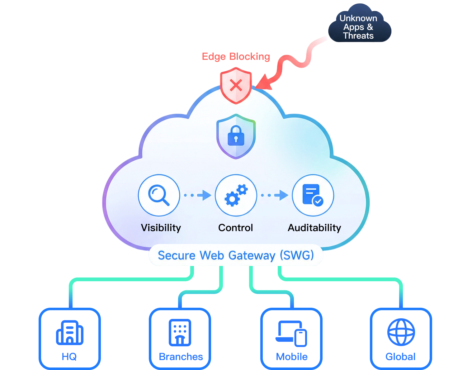 Secure Web Gateway SWG
From Web Management to Active Defense