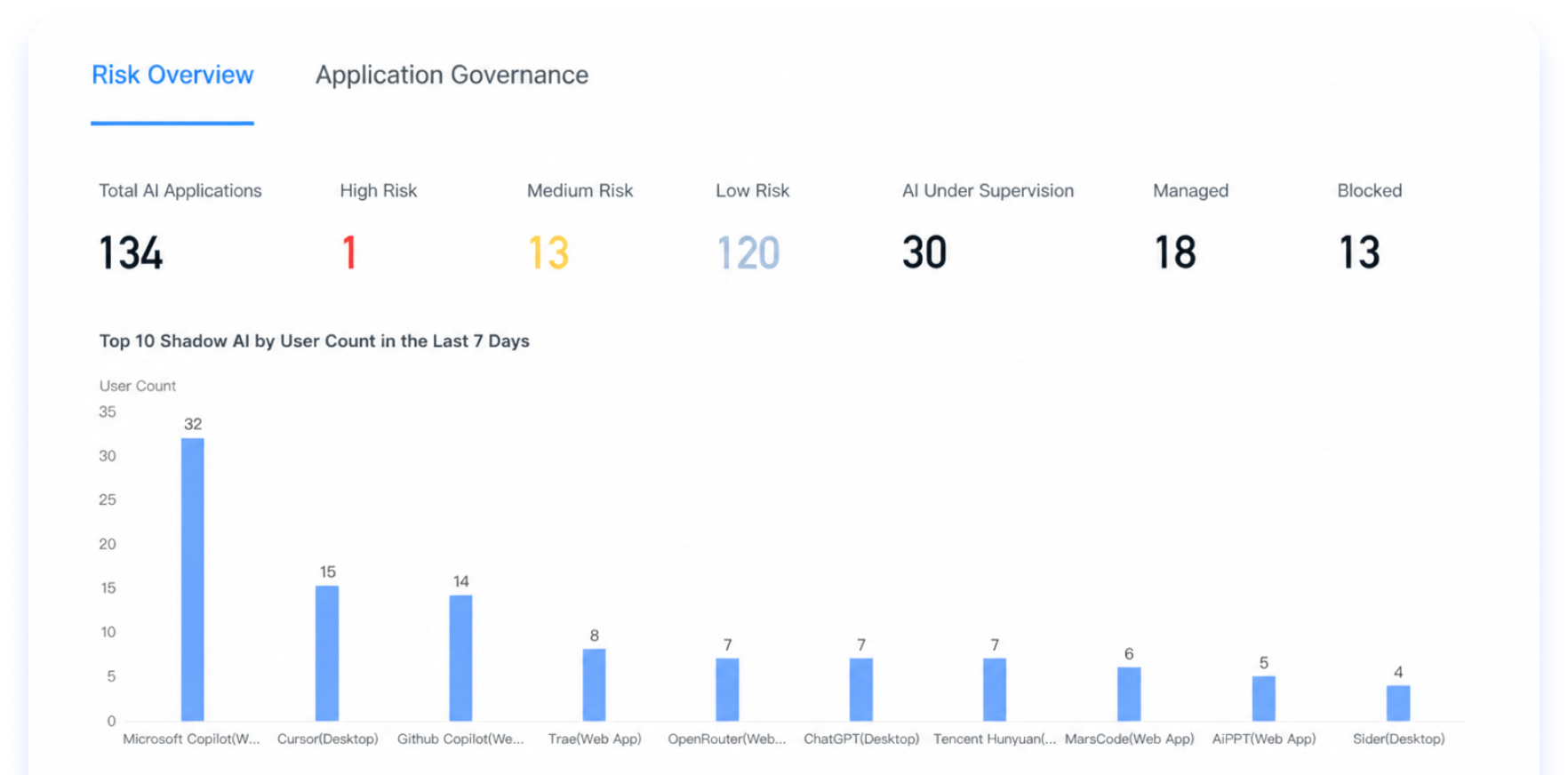 Shadow AI Governance