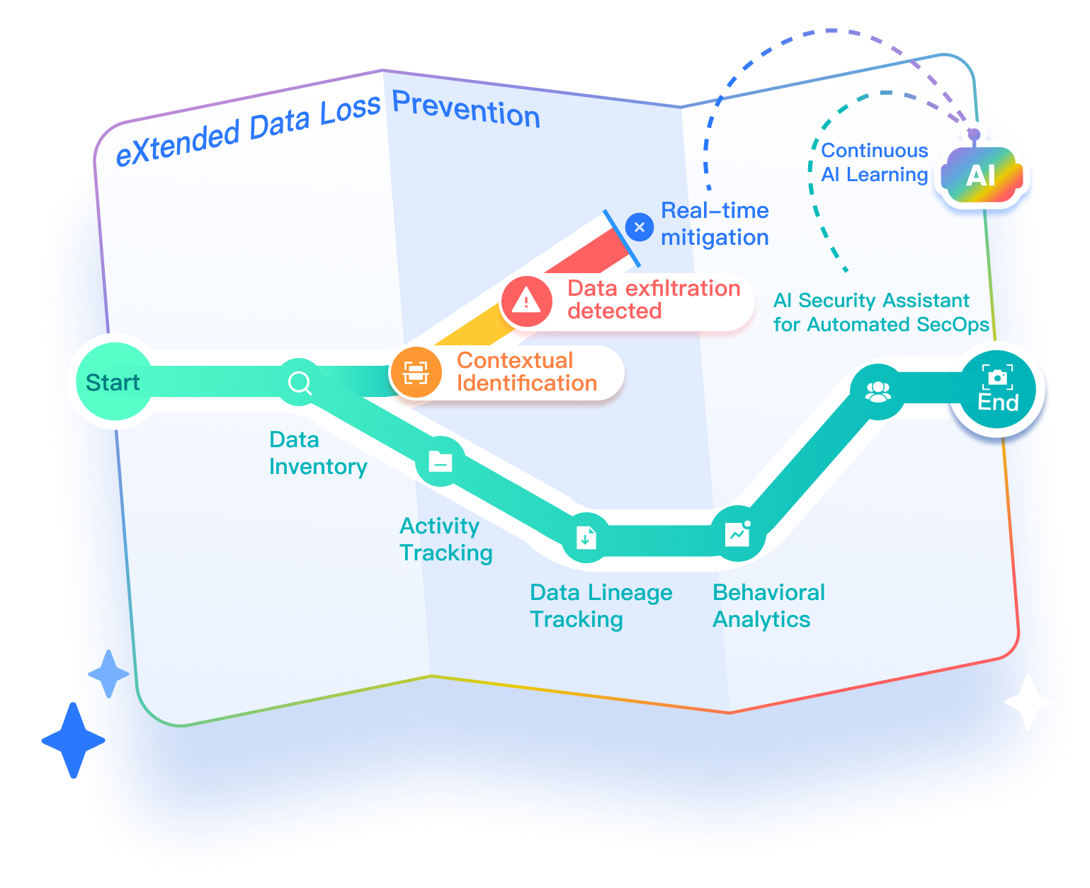 From Leak Prevention to Flow Control
Make Data Security Truly Operable