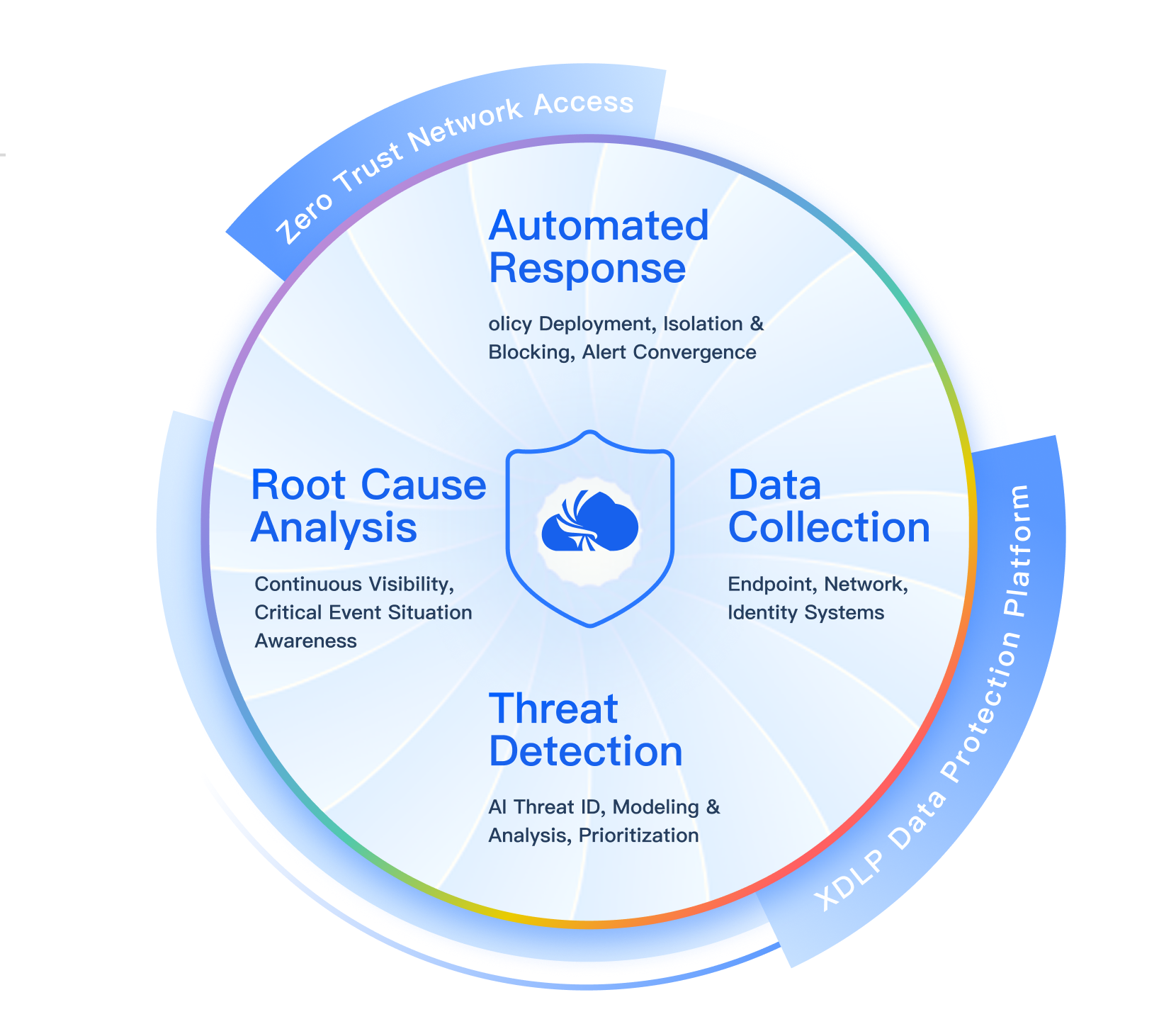 More Than Detection and Response
Build a Closed Security Loop