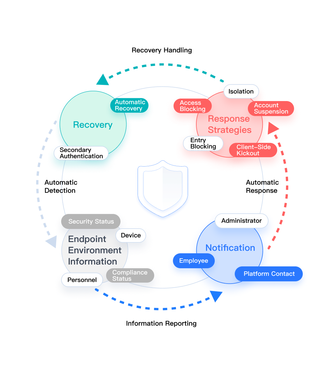 Automated Response Through Linked Policies