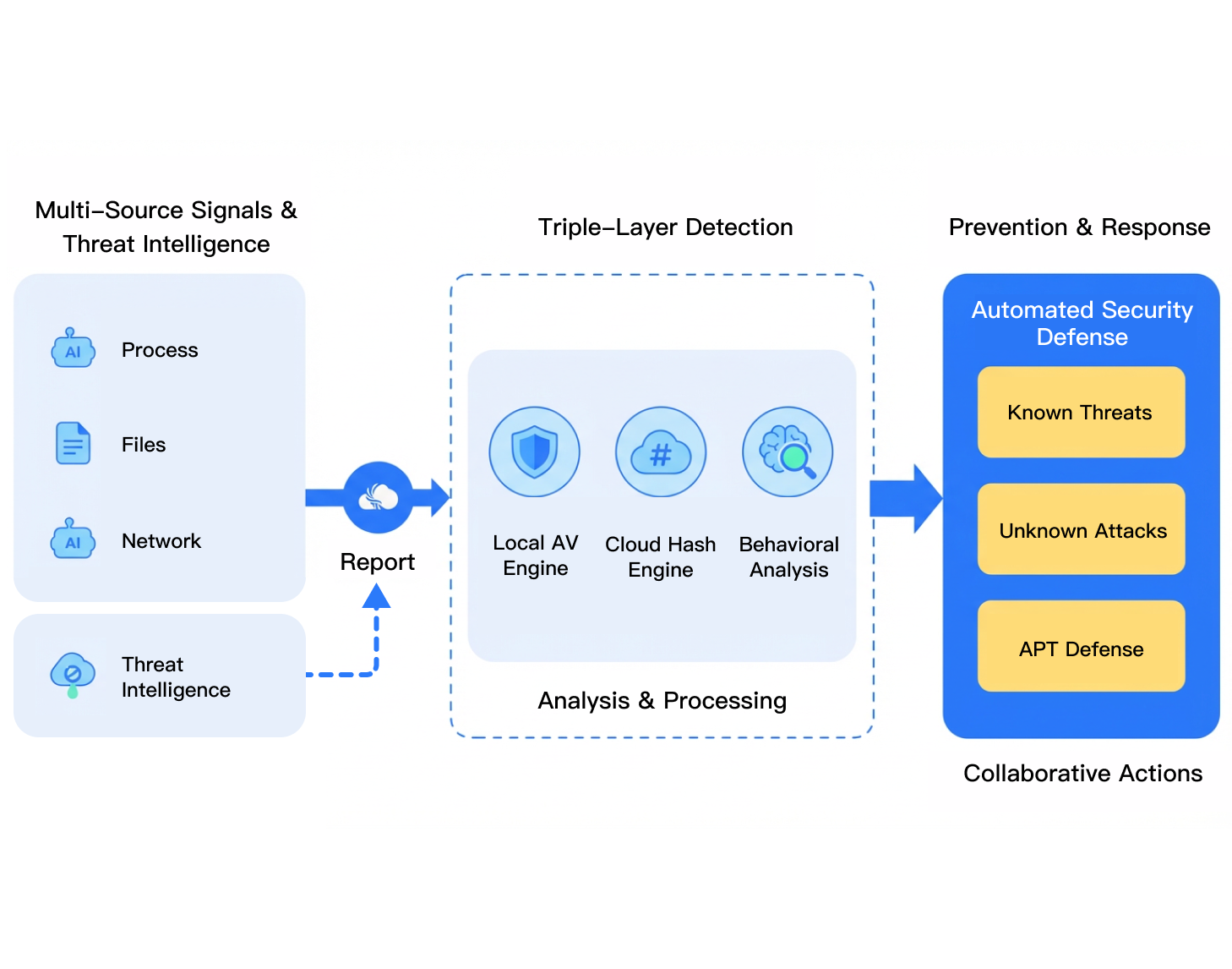 Multi-Dimensional Threat Detection and Blocking