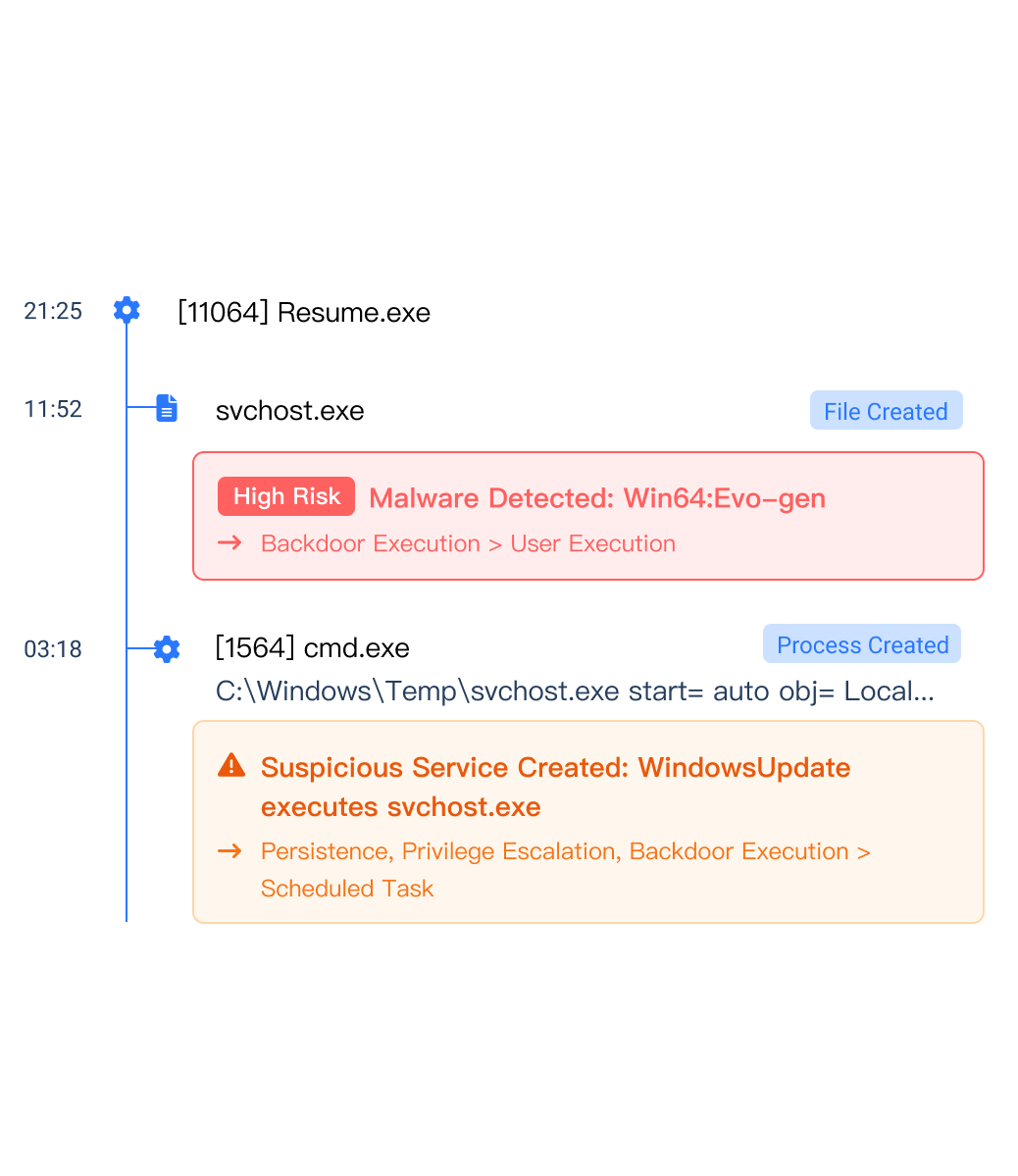 Attack Traceback and Threat Hunting