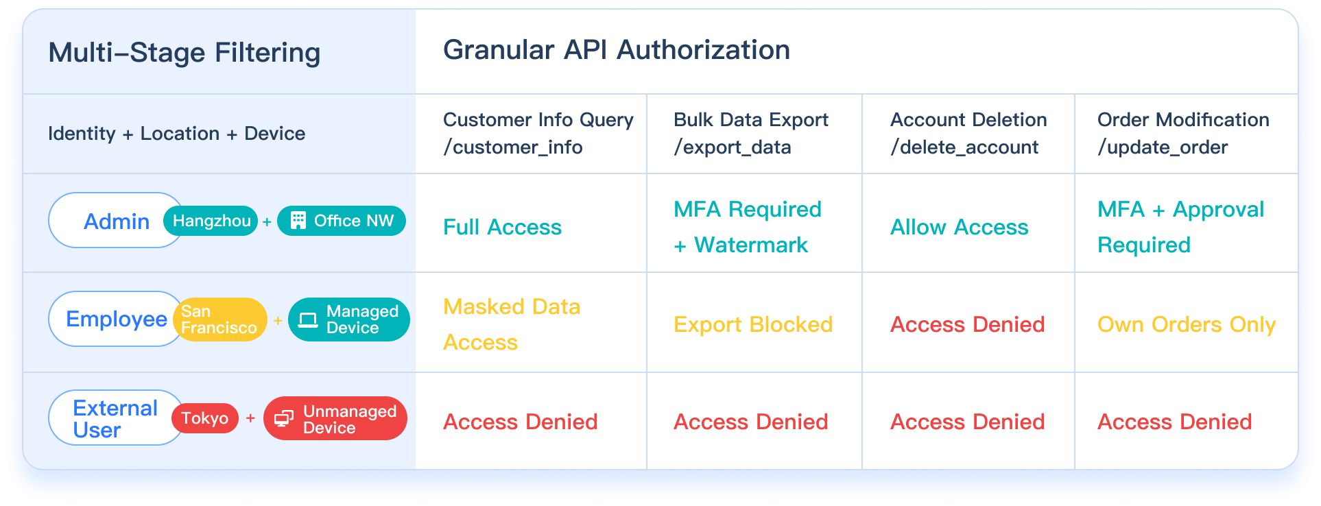 Fine-Grained Application Access Control