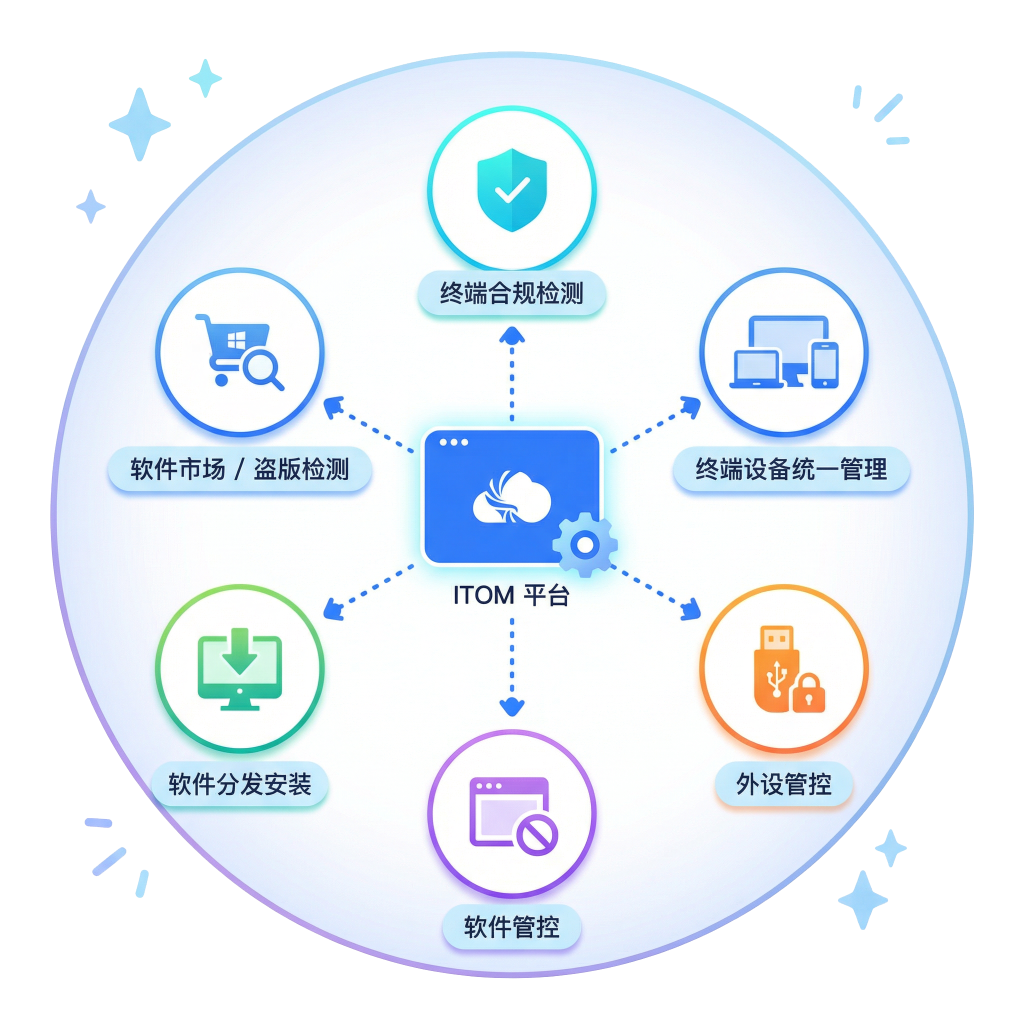 一套 ITOM 平台
统一管好企业终端与运维动作