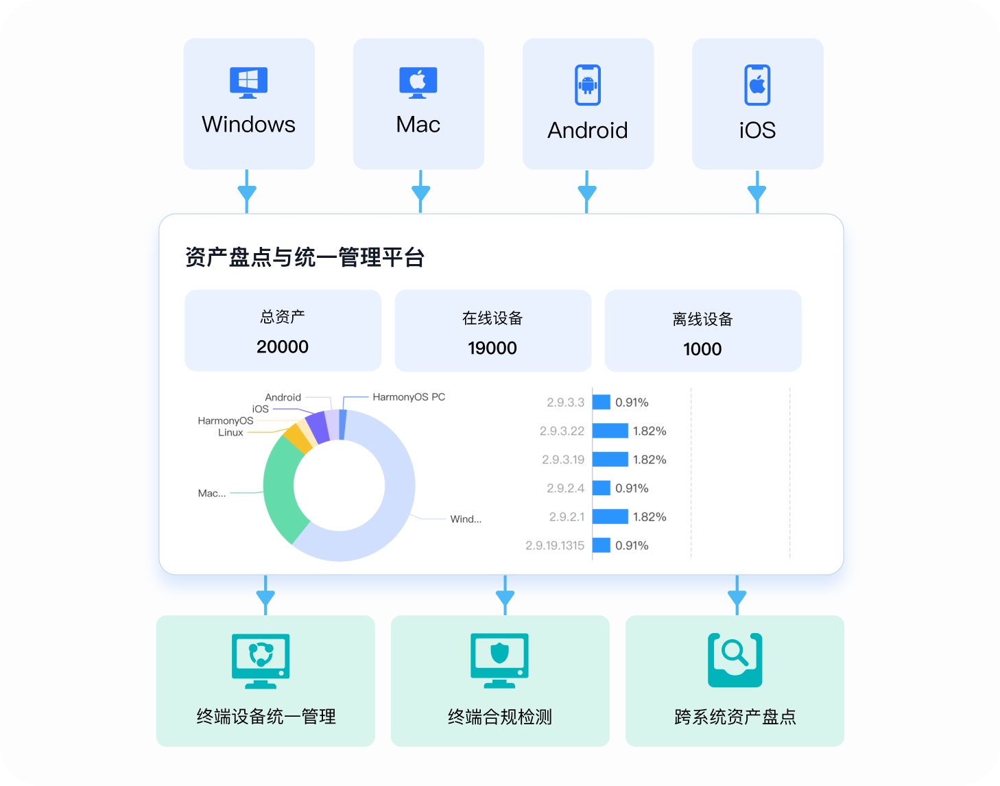 终端合规与资产统一管理
