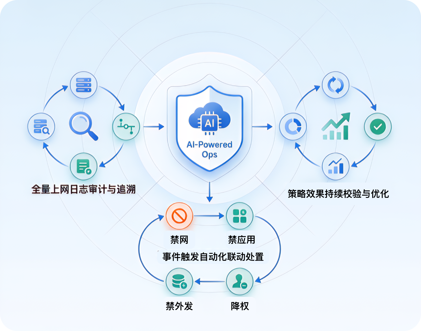 自动化响应与运营审计闭环