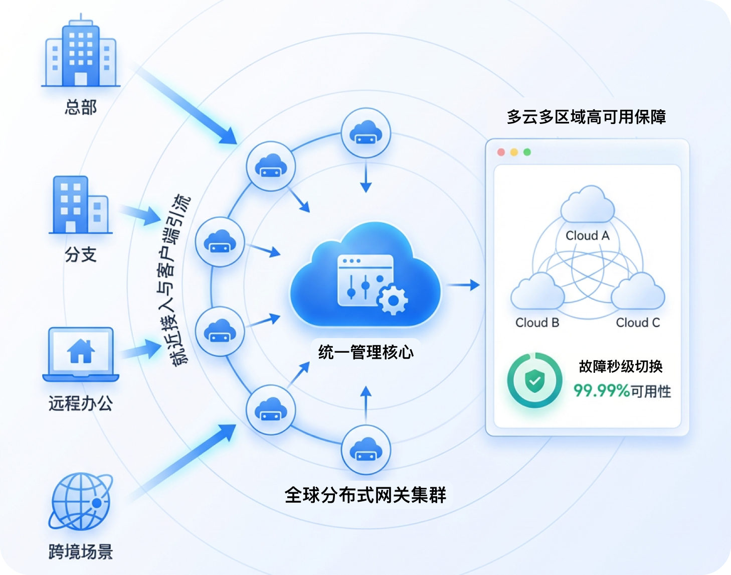 云原生上网管控底座