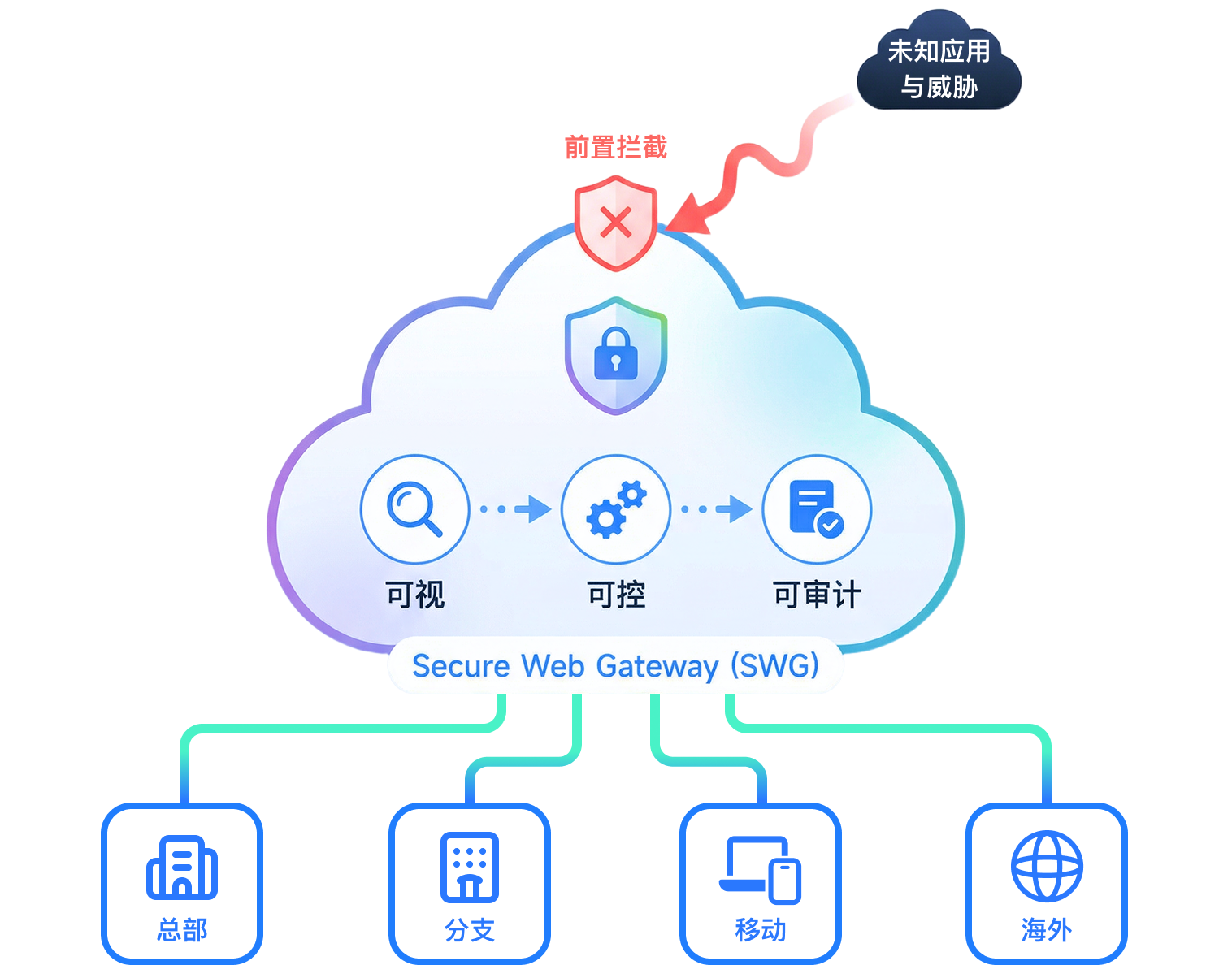 安全 Web 网关 SWG
从“上网管理”升级到“主动防御”