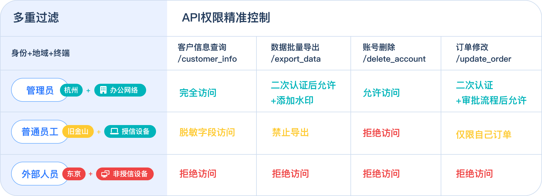 精细化应用访问控制